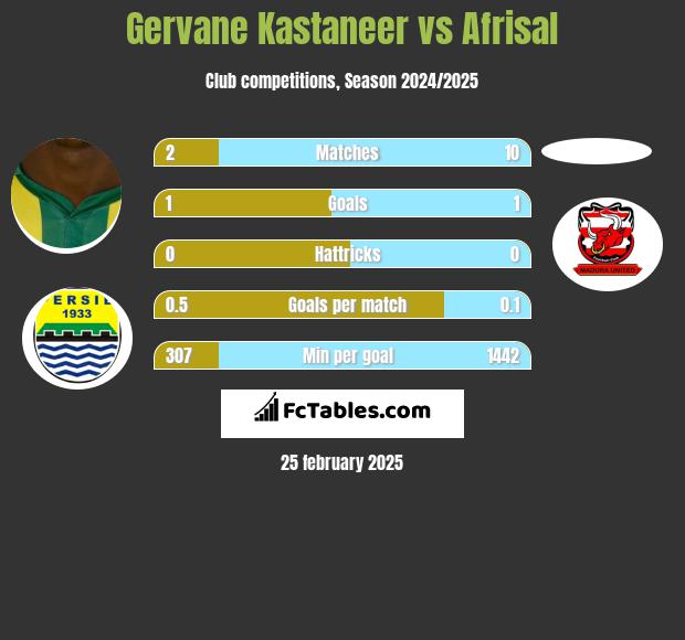 Gervane Kastaneer vs Afrisal h2h player stats