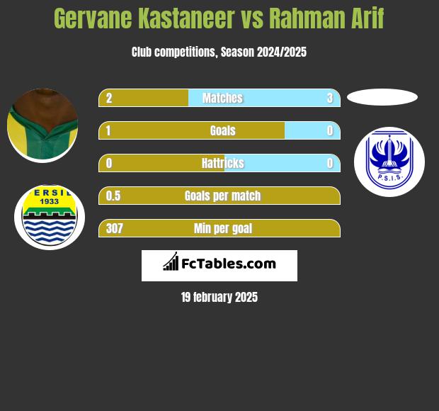 Gervane Kastaneer vs Rahman Arif h2h player stats