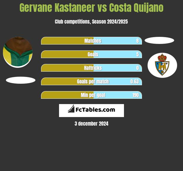 Gervane Kastaneer vs Costa Quijano h2h player stats