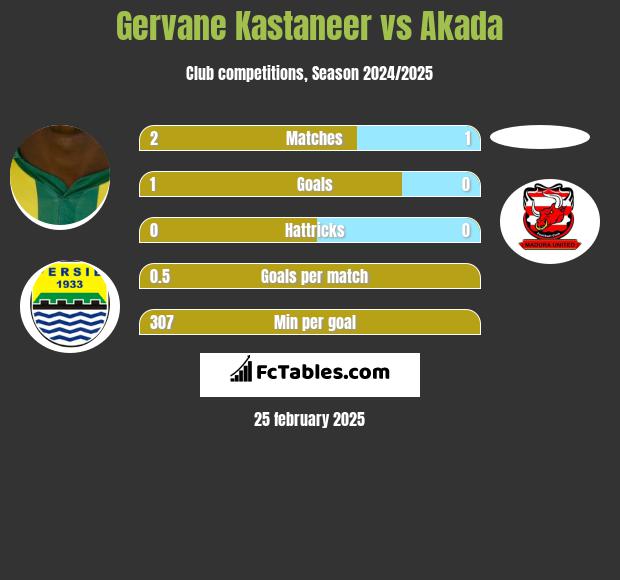 Gervane Kastaneer vs Akada h2h player stats