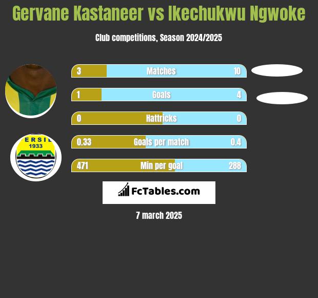 Gervane Kastaneer vs Ikechukwu Ngwoke h2h player stats