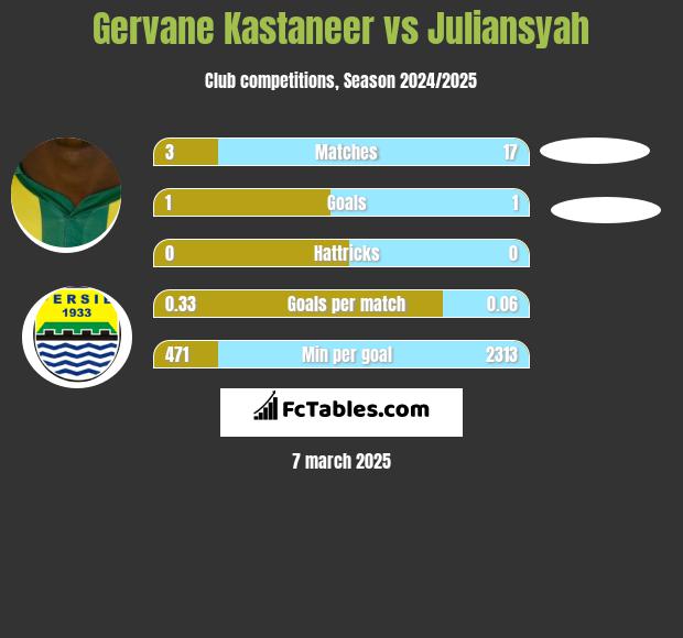 Gervane Kastaneer vs Juliansyah h2h player stats