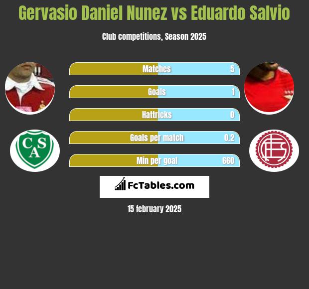 Gervasio Daniel Nunez vs Eduardo Salvio h2h player stats