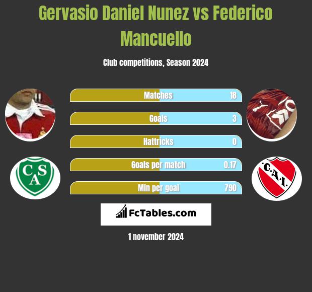 Gervasio Nunez vs Federico Mancuello h2h player stats