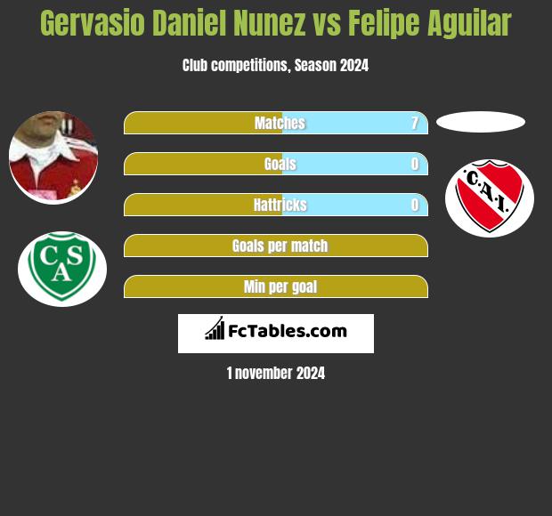 Gervasio Nunez vs Felipe Aguilar h2h player stats