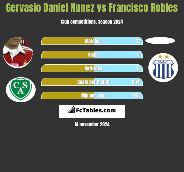 Gervasio Nunez vs Francisco Robles h2h player stats