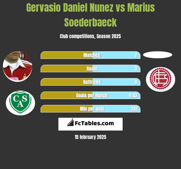 Gervasio Daniel Nunez vs Marius Soederbaeck h2h player stats