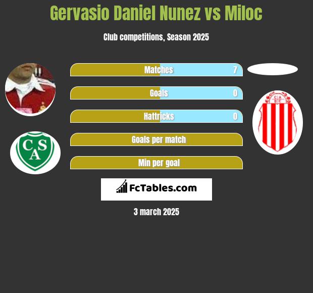 Gervasio Nunez vs Miloc h2h player stats