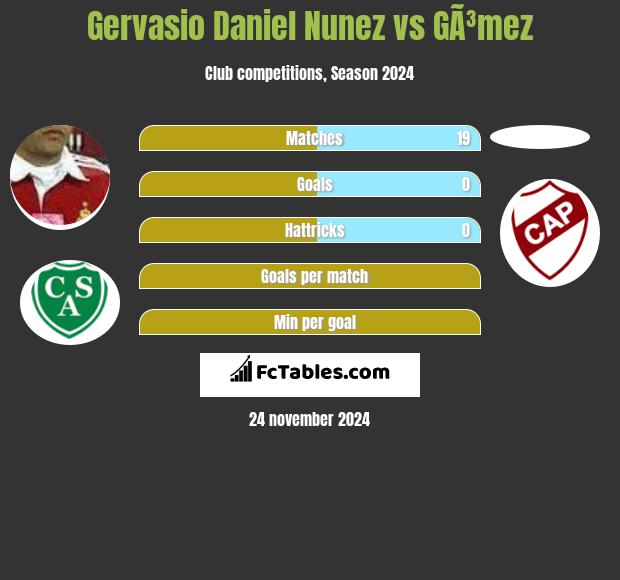 Gervasio Nunez vs GÃ³mez h2h player stats