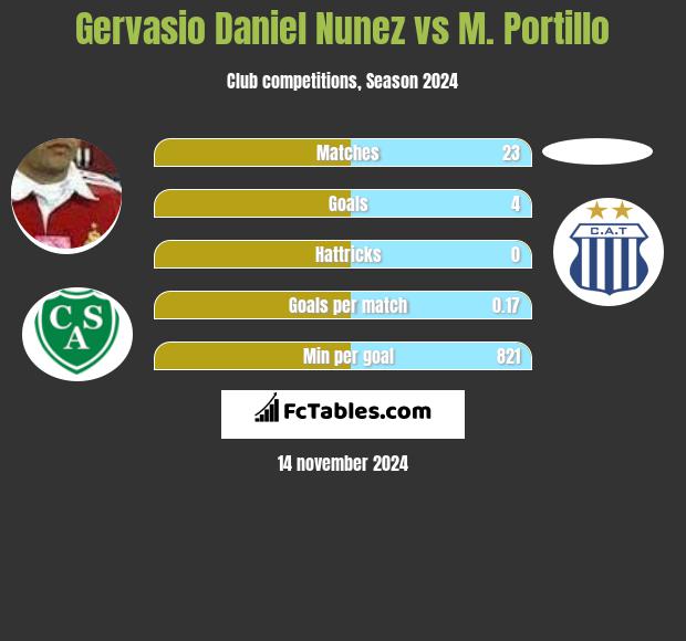 Gervasio Nunez vs M. Portillo h2h player stats