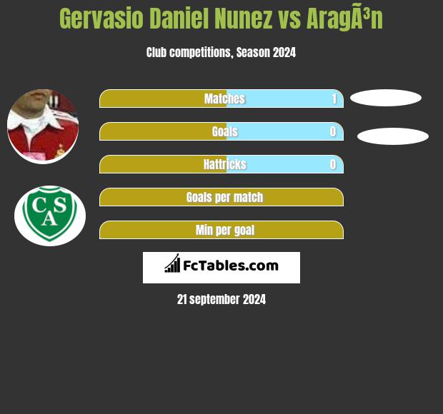 Gervasio Nunez vs AragÃ³n h2h player stats