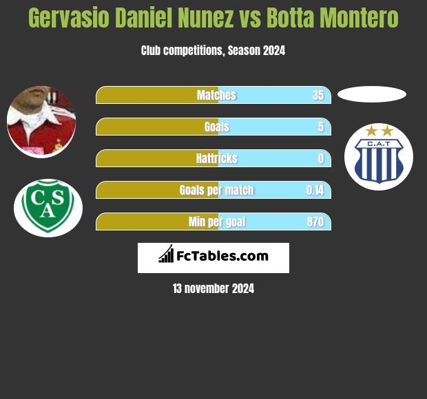 Gervasio Nunez vs Botta Montero h2h player stats