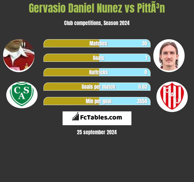 Gervasio Daniel Nunez vs PittÃ³n h2h player stats