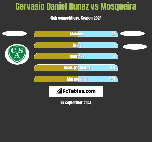 Gervasio Daniel Nunez vs Mosqueira h2h player stats