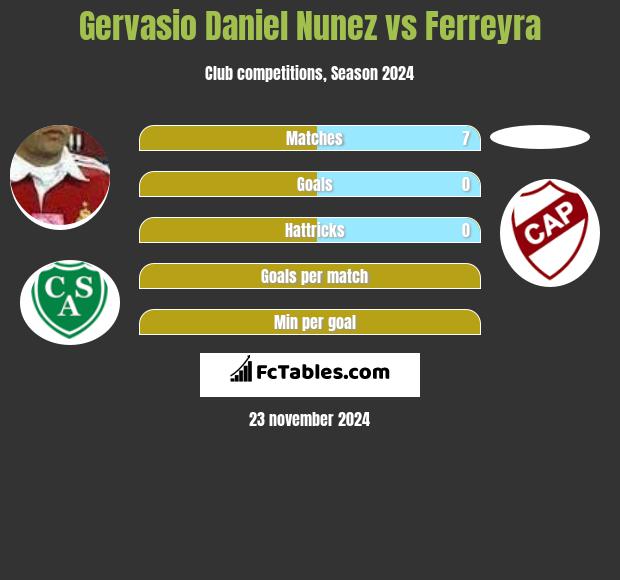 Gervasio Nunez vs Ferreyra h2h player stats