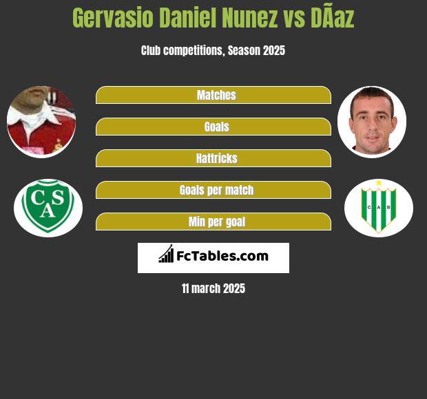 Gervasio Daniel Nunez vs DÃ­az h2h player stats