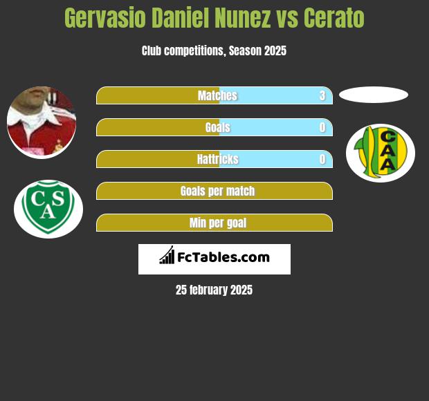 Gervasio Nunez vs Cerato h2h player stats