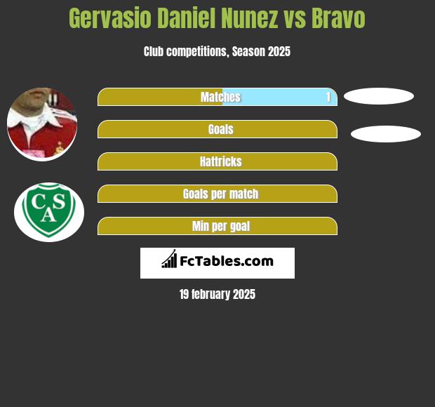 Gervasio Daniel Nunez vs Bravo h2h player stats