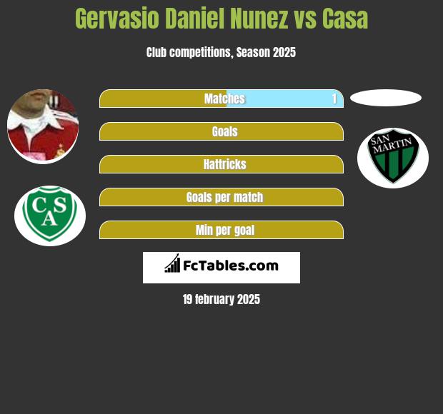 Gervasio Daniel Nunez vs Casa h2h player stats