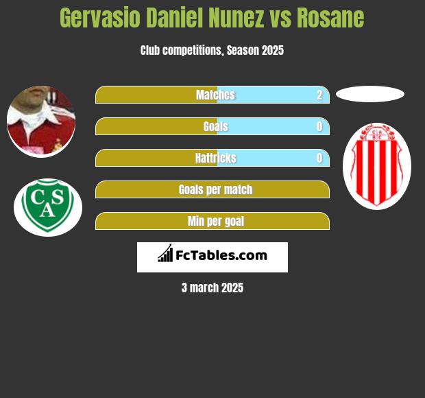 Gervasio Daniel Nunez vs Rosane h2h player stats