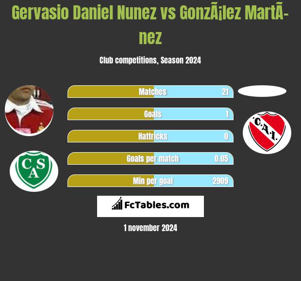 Gervasio Daniel Nunez vs GonzÃ¡lez MartÃ­nez h2h player stats