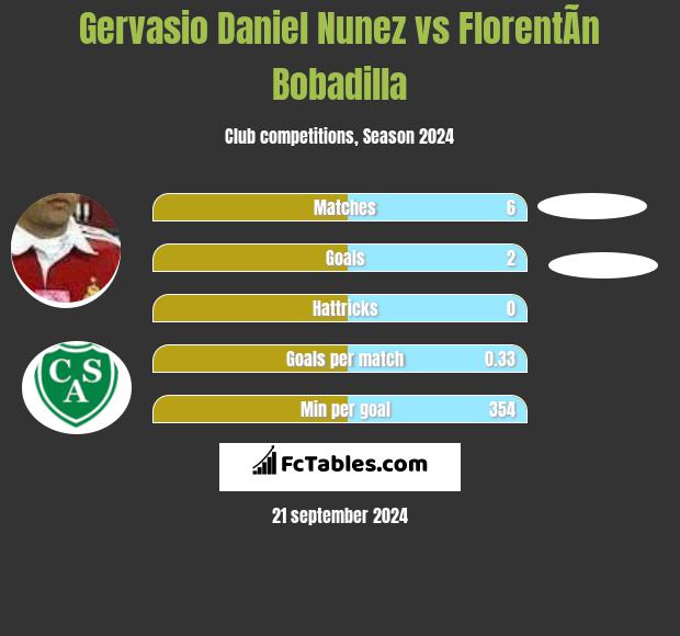 Gervasio Nunez vs FlorentÃ­n Bobadilla h2h player stats