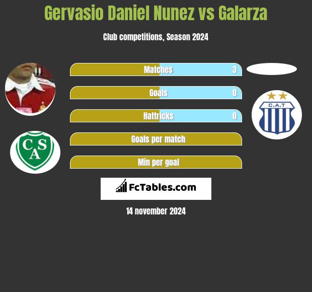 Gervasio Nunez vs Galarza h2h player stats