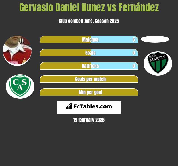 Gervasio Daniel Nunez vs Fernández h2h player stats