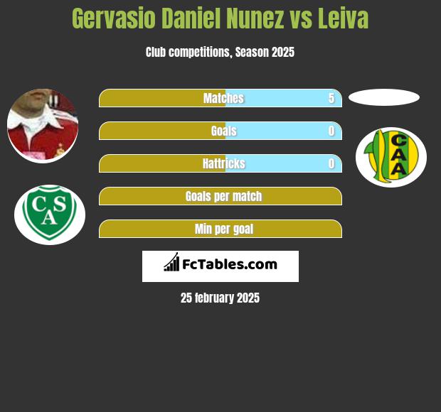 Gervasio Nunez vs Leiva h2h player stats