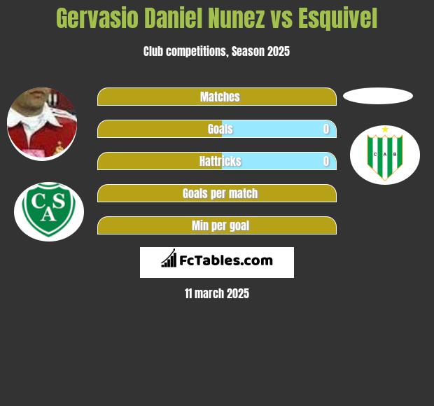 Gervasio Daniel Nunez vs Esquivel h2h player stats