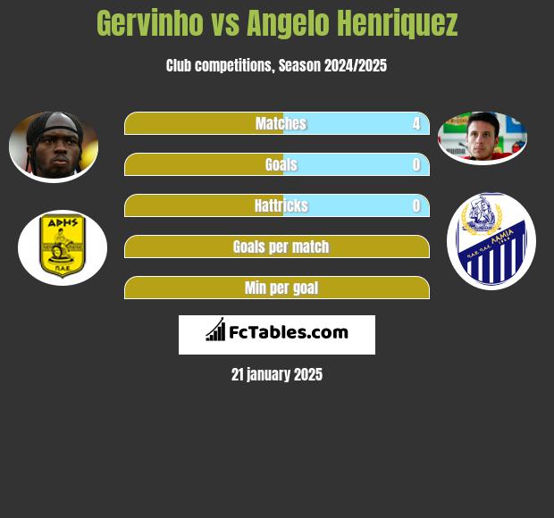 Gervinho vs Angelo Henriquez h2h player stats