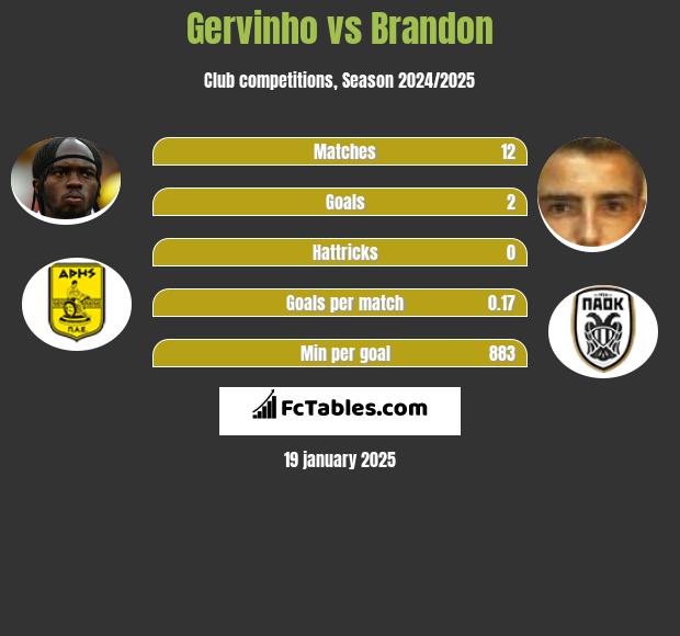 Gervinho vs Brandon h2h player stats