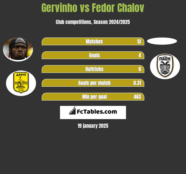 Gervinho vs Fedor Chalov h2h player stats