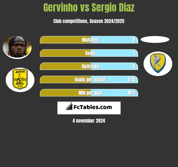 Gervinho vs Sergio Diaz h2h player stats