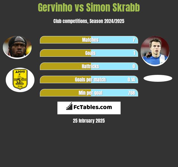 Gervinho vs Simon Skrabb h2h player stats