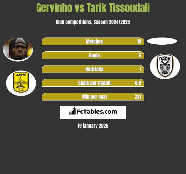 Gervinho vs Tarik Tissoudali h2h player stats