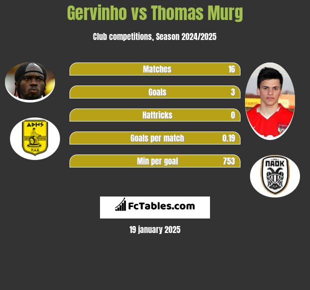 Gervinho vs Thomas Murg h2h player stats