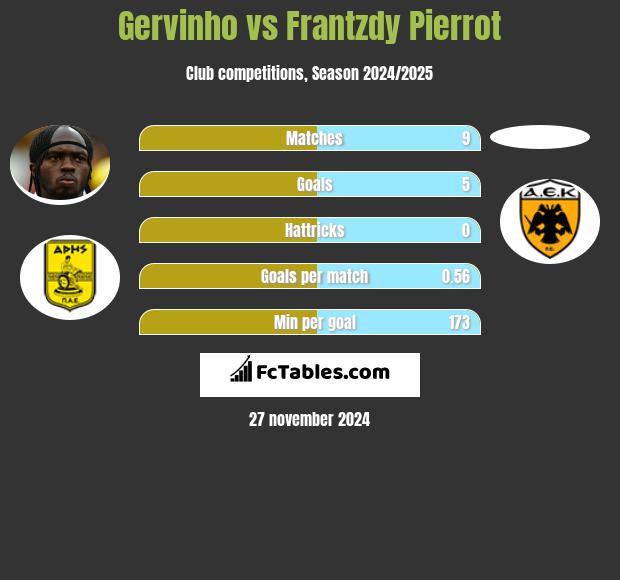 Gervinho vs Frantzdy Pierrot h2h player stats