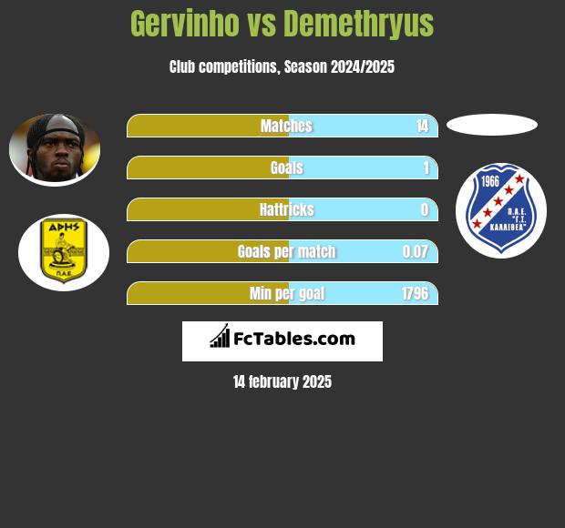 Gervinho vs Demethryus h2h player stats