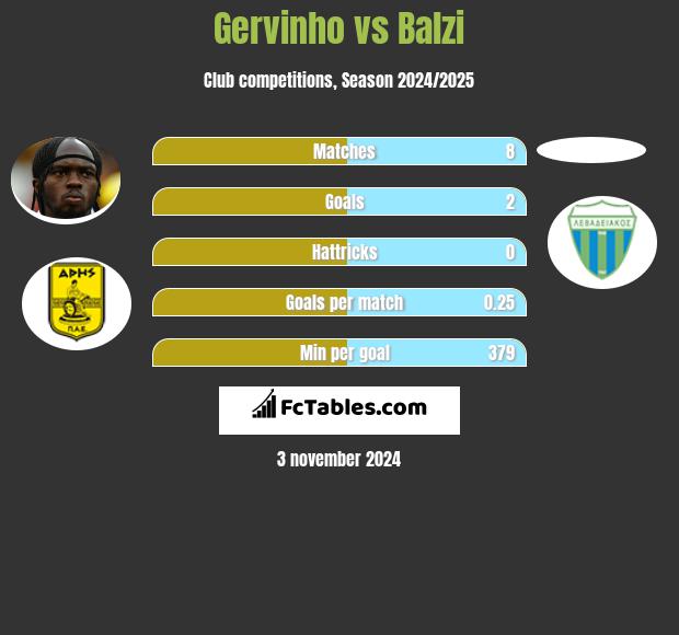 Gervinho vs Balzi h2h player stats