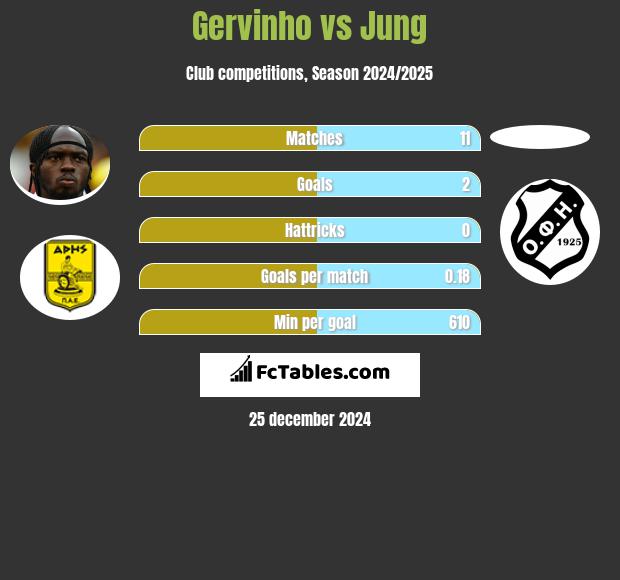 Gervinho vs Jung h2h player stats