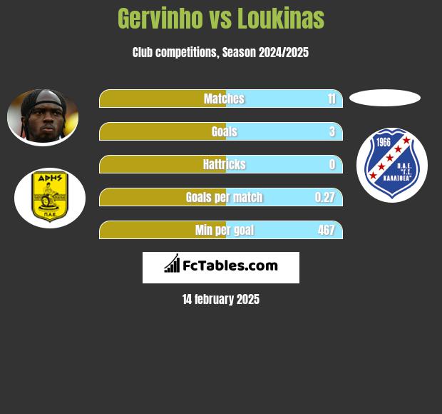 Gervinho vs Loukinas h2h player stats