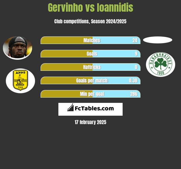 Gervinho vs Ioannidis h2h player stats