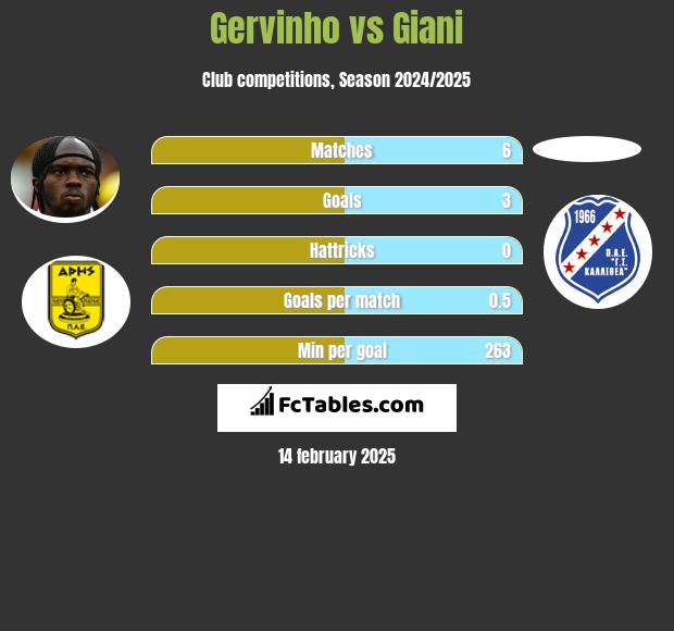 Gervinho vs Giani h2h player stats