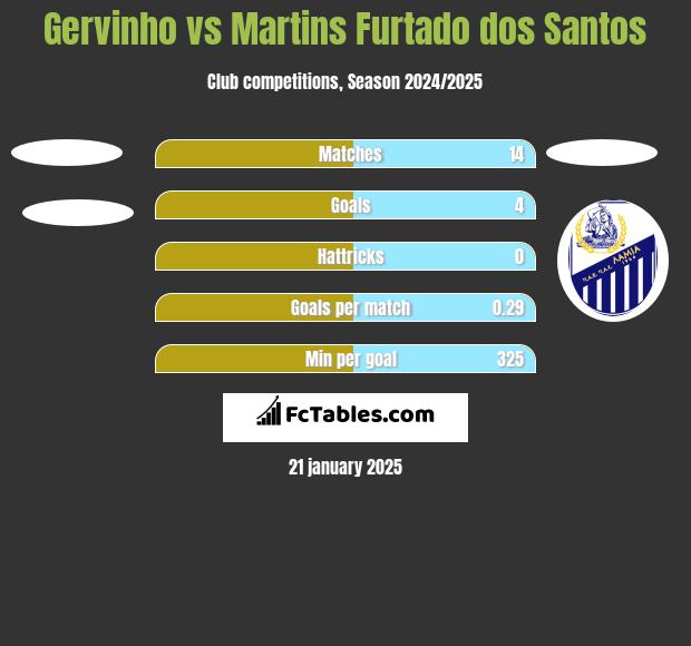 Gervinho vs Martins Furtado dos Santos h2h player stats