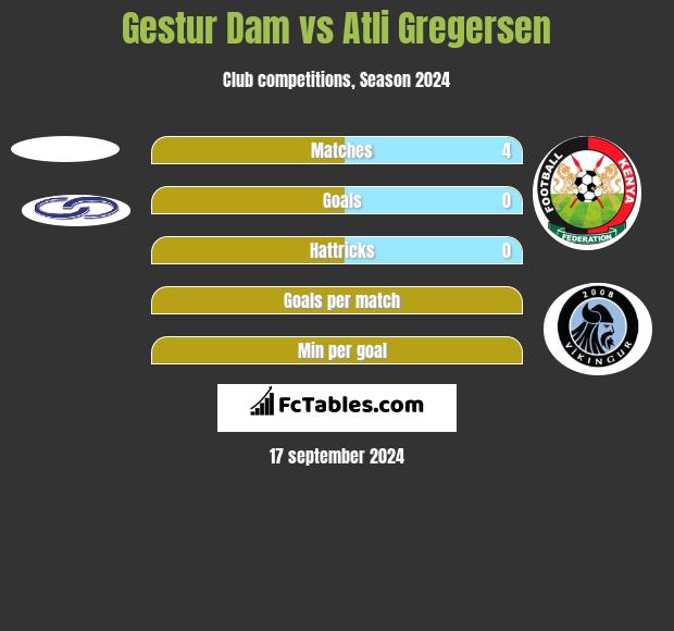 Gestur Dam vs Atli Gregersen h2h player stats