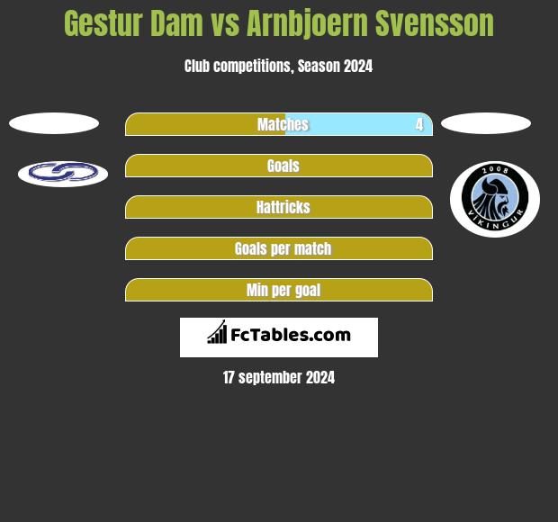 Gestur Dam vs Arnbjoern Svensson h2h player stats