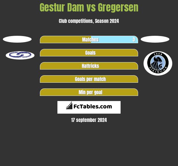 Gestur Dam vs Gregersen h2h player stats