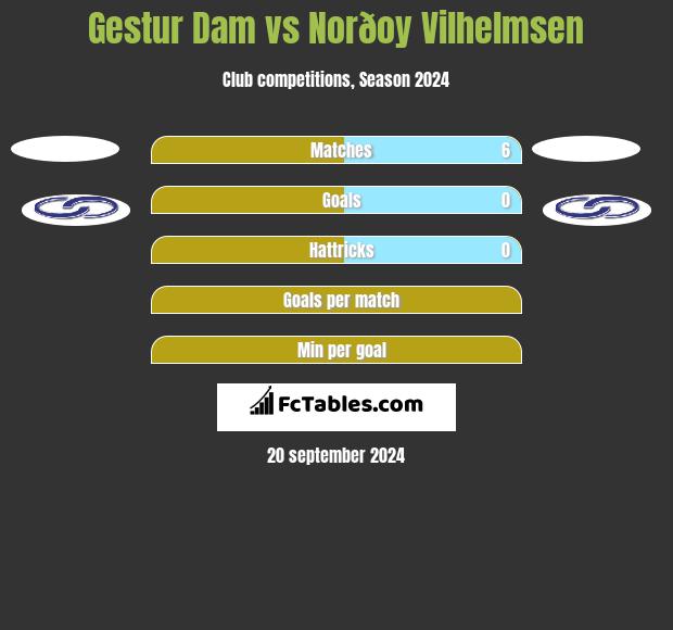 Gestur Dam vs Norðoy Vilhelmsen h2h player stats