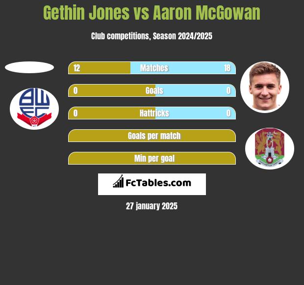 Gethin Jones vs Aaron McGowan h2h player stats